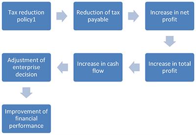 Research on the Impact of Actual Tax Bearing Rate on the Financial Performance of Enterprises